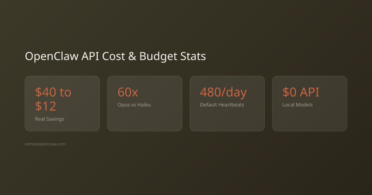 OpenClaw API costs and budget key statistics