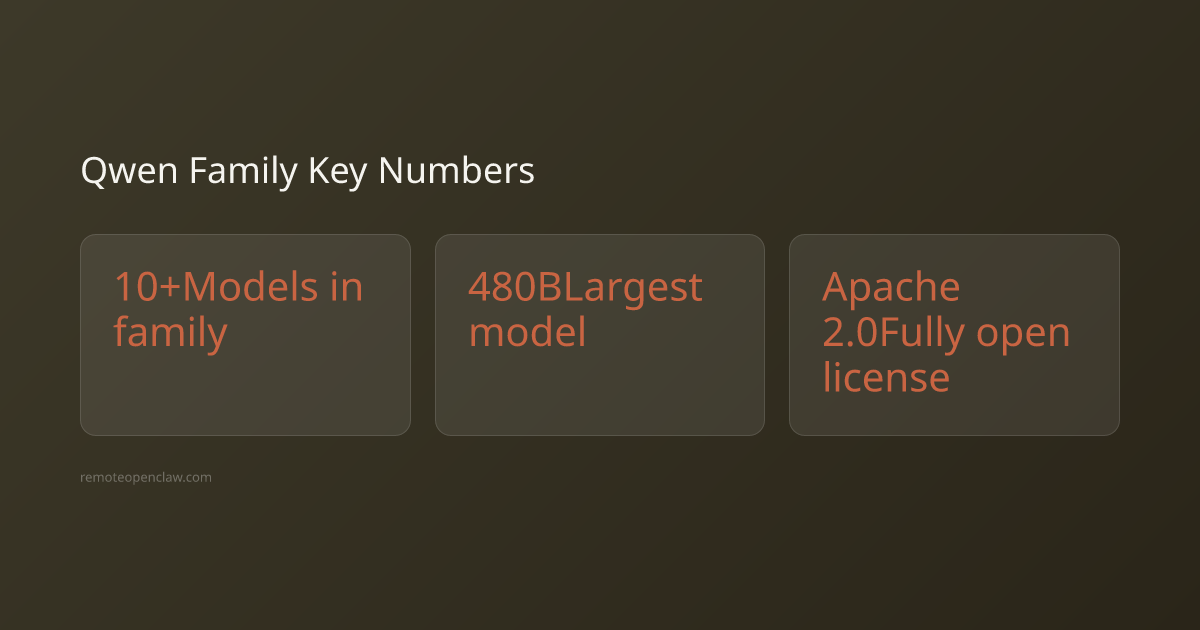 Qwen family key statistics