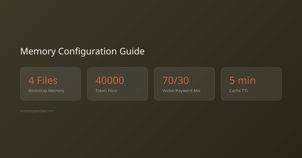 Stats: 4 Files Bootstrap Memory; 40000 Token Floor; 70/30 Vector/Keyword Mix; 5 min Cache TTL