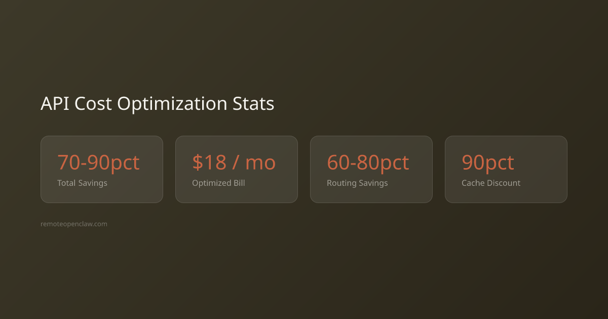 OpenClaw API cost optimization key statistics